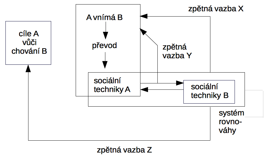 Argylův model sociální kompetence.png